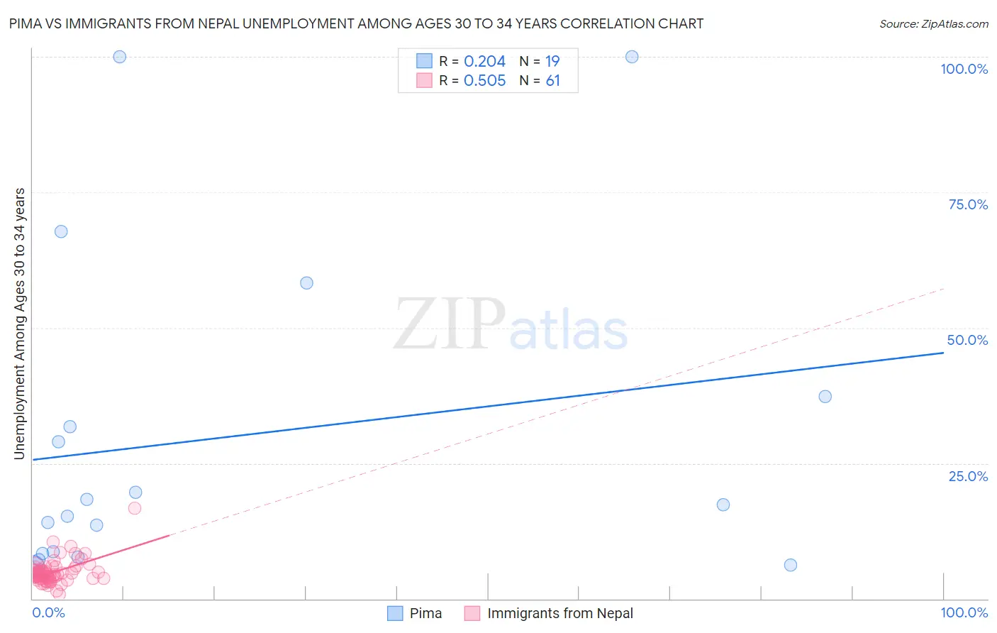 Pima vs Immigrants from Nepal Unemployment Among Ages 30 to 34 years