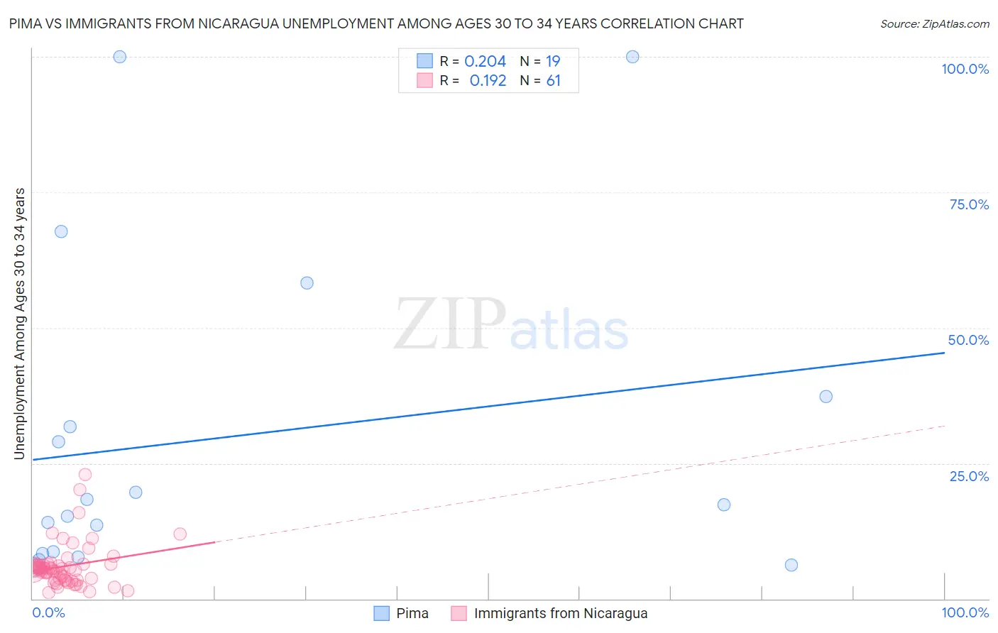 Pima vs Immigrants from Nicaragua Unemployment Among Ages 30 to 34 years