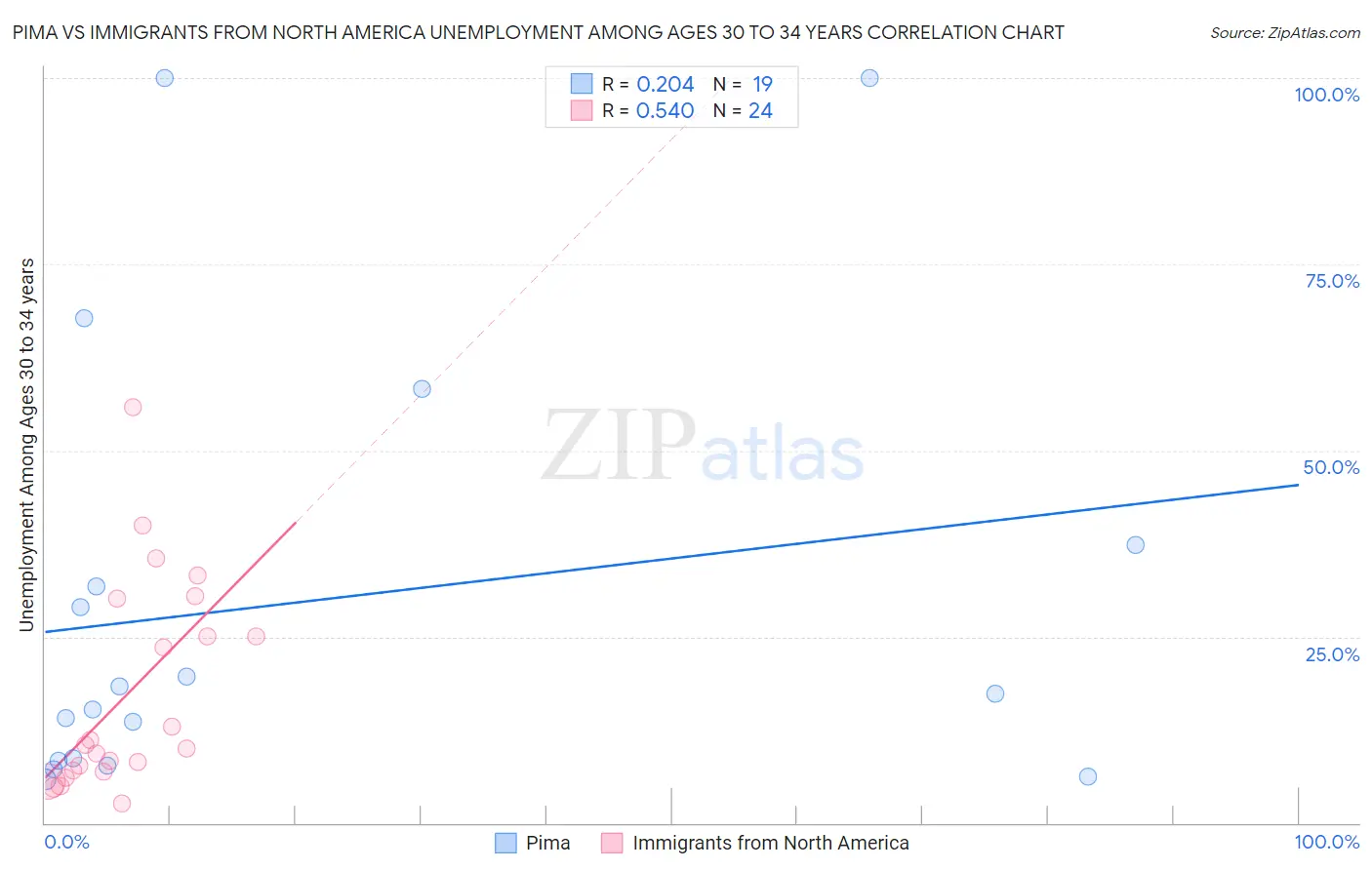Pima vs Immigrants from North America Unemployment Among Ages 30 to 34 years