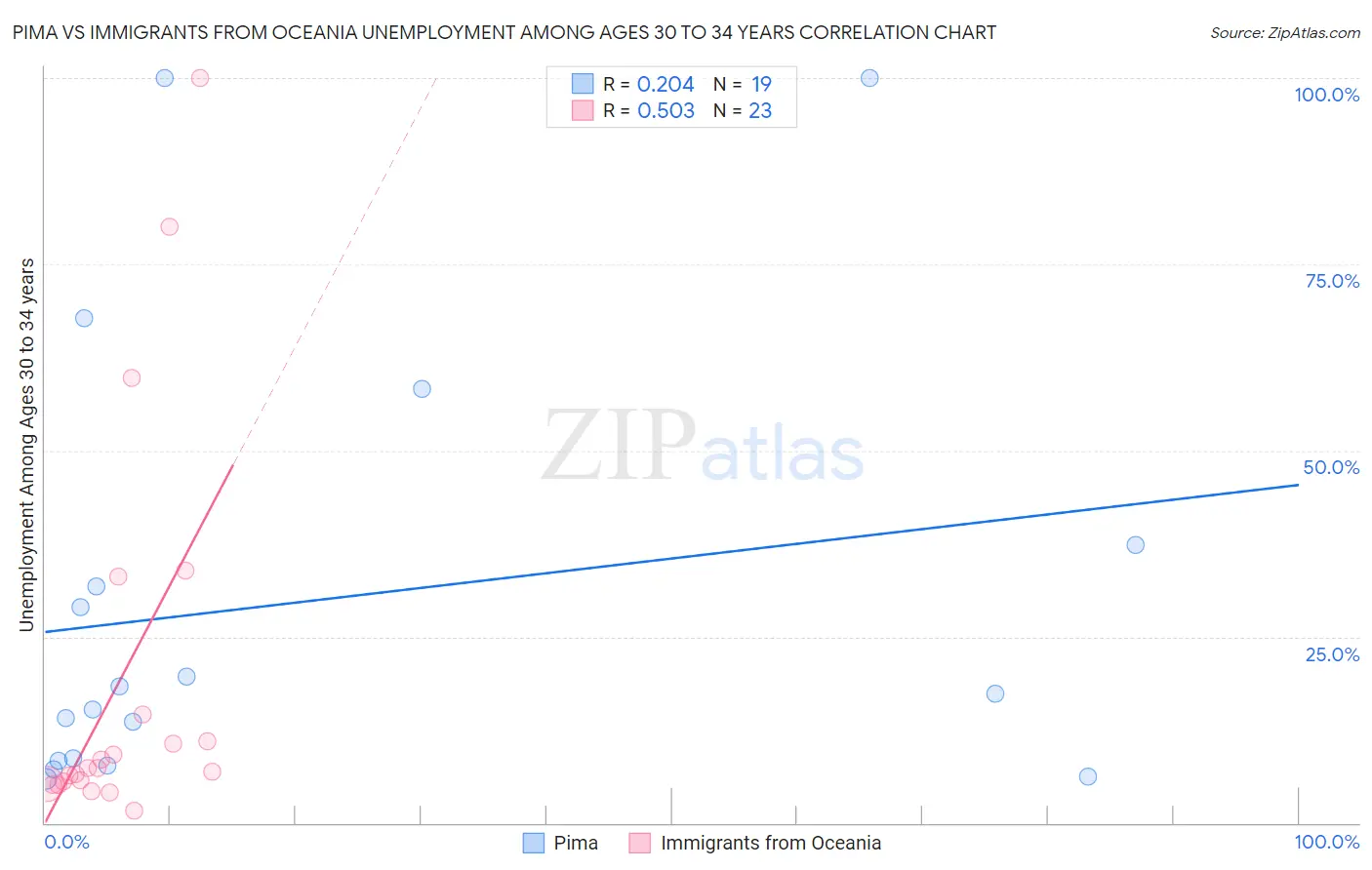 Pima vs Immigrants from Oceania Unemployment Among Ages 30 to 34 years