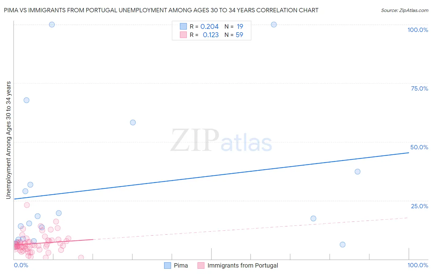 Pima vs Immigrants from Portugal Unemployment Among Ages 30 to 34 years
