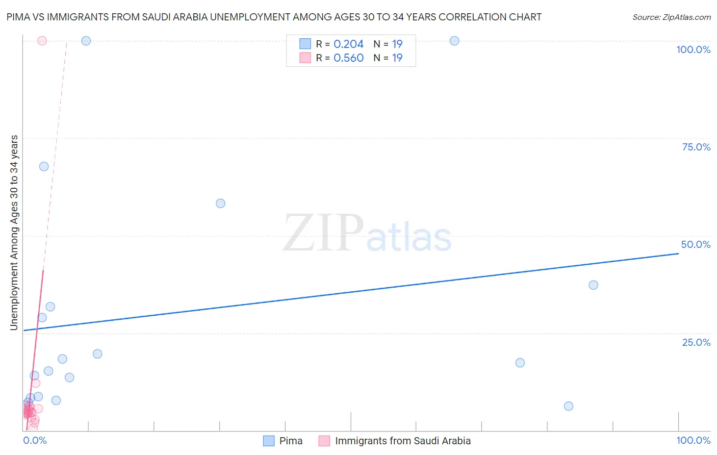 Pima vs Immigrants from Saudi Arabia Unemployment Among Ages 30 to 34 years