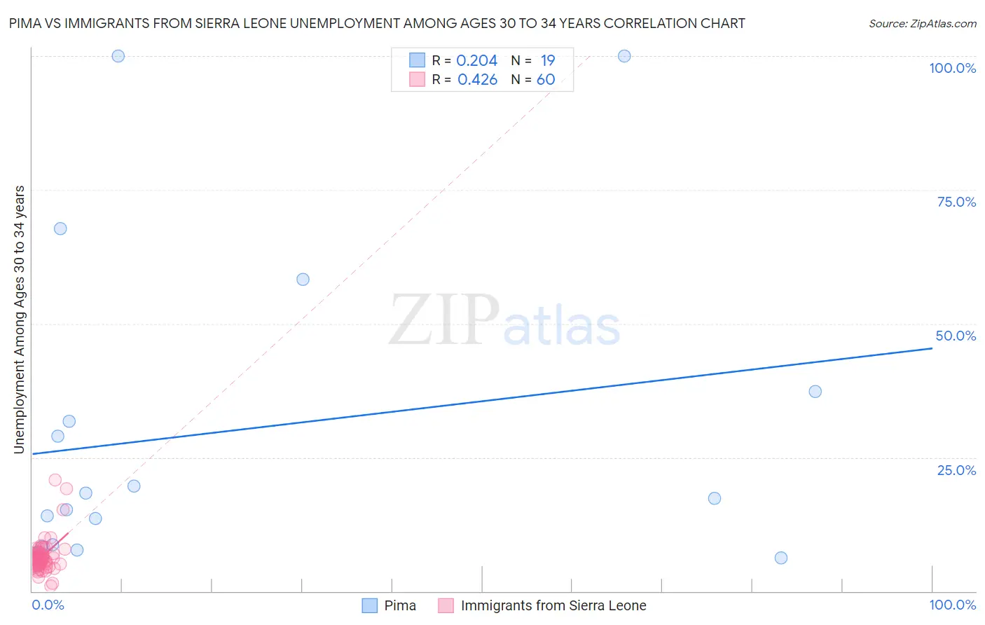 Pima vs Immigrants from Sierra Leone Unemployment Among Ages 30 to 34 years