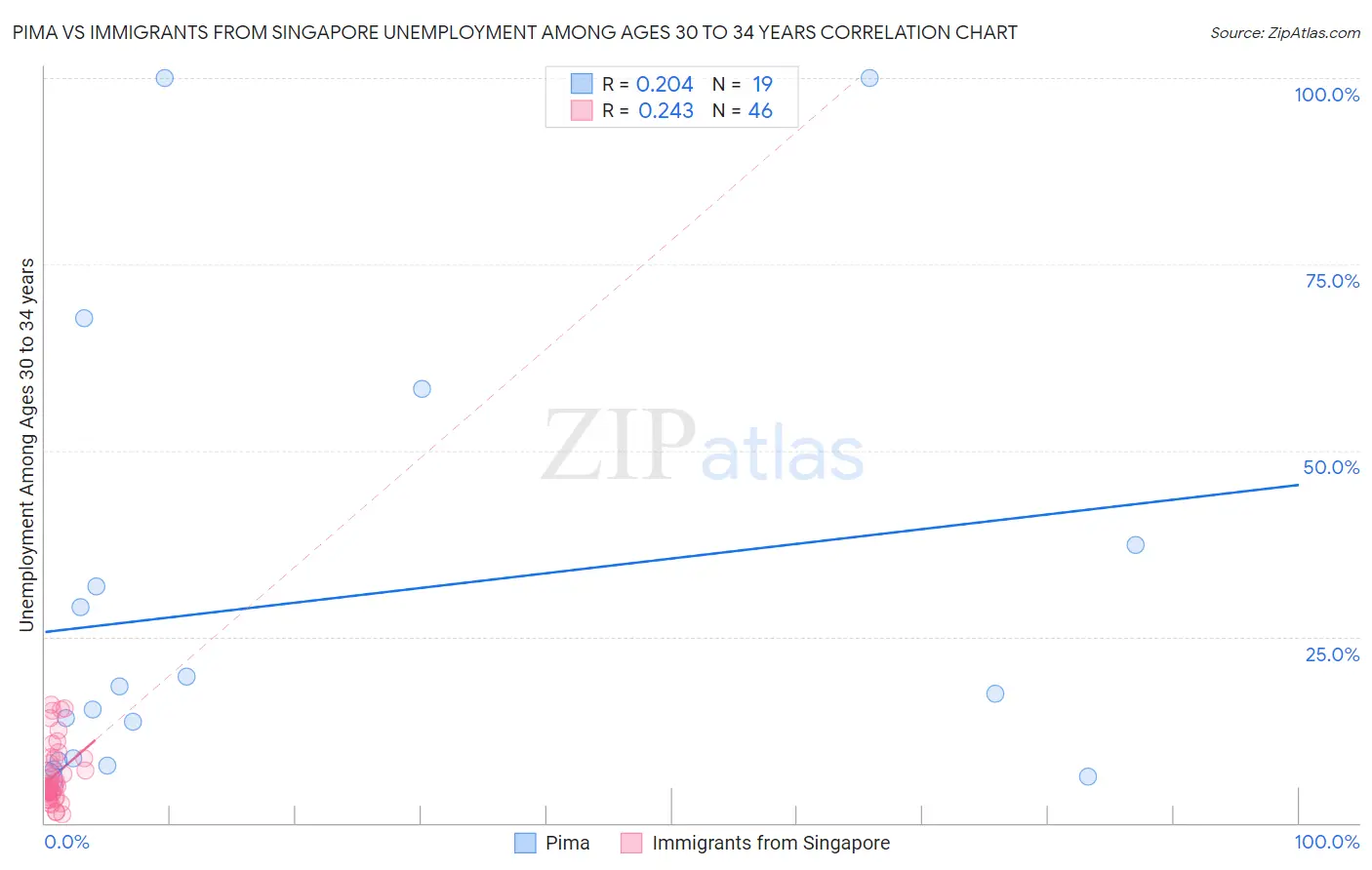 Pima vs Immigrants from Singapore Unemployment Among Ages 30 to 34 years