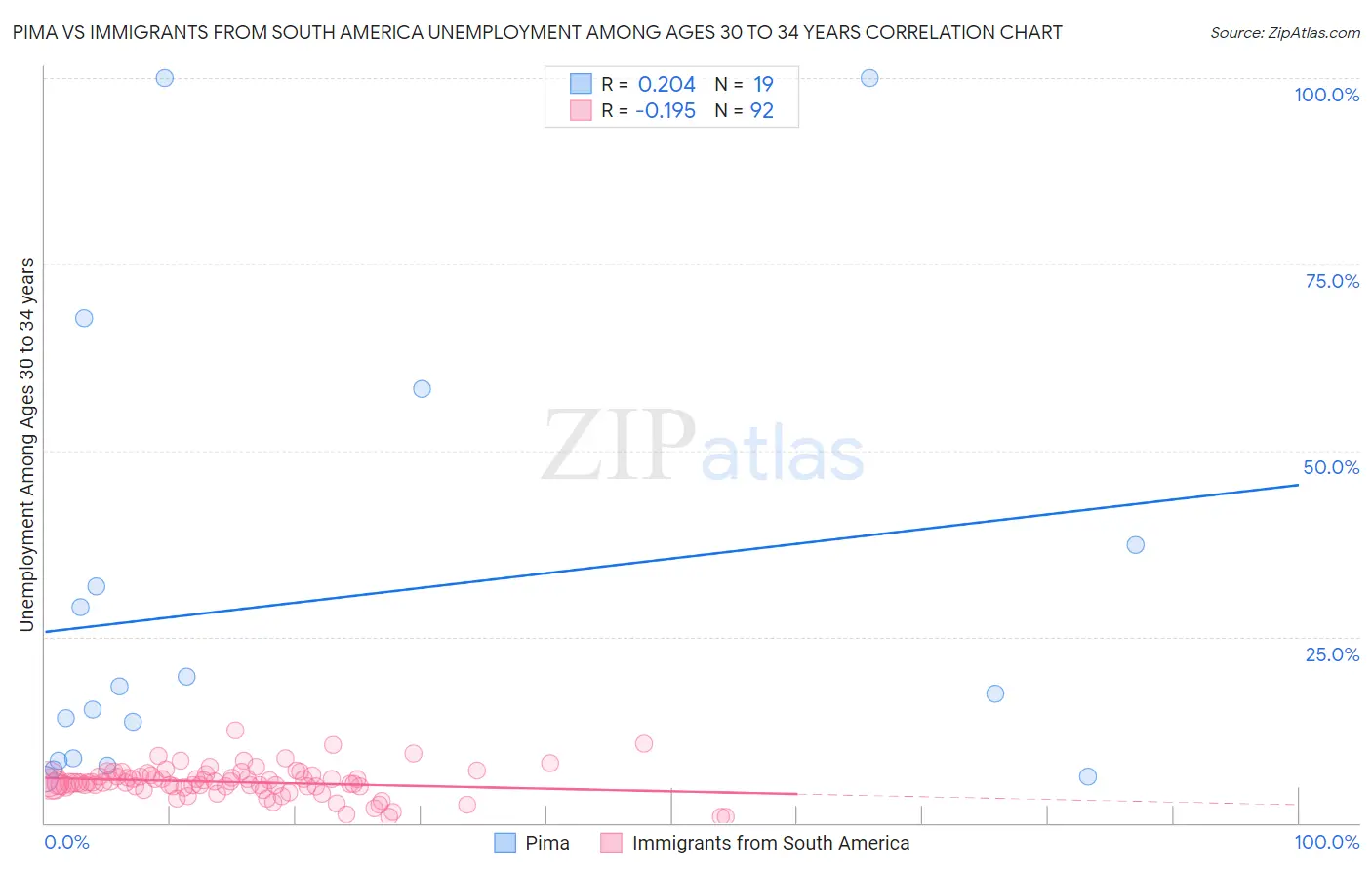 Pima vs Immigrants from South America Unemployment Among Ages 30 to 34 years