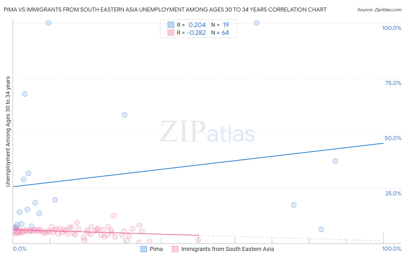 Pima vs Immigrants from South Eastern Asia Unemployment Among Ages 30 to 34 years