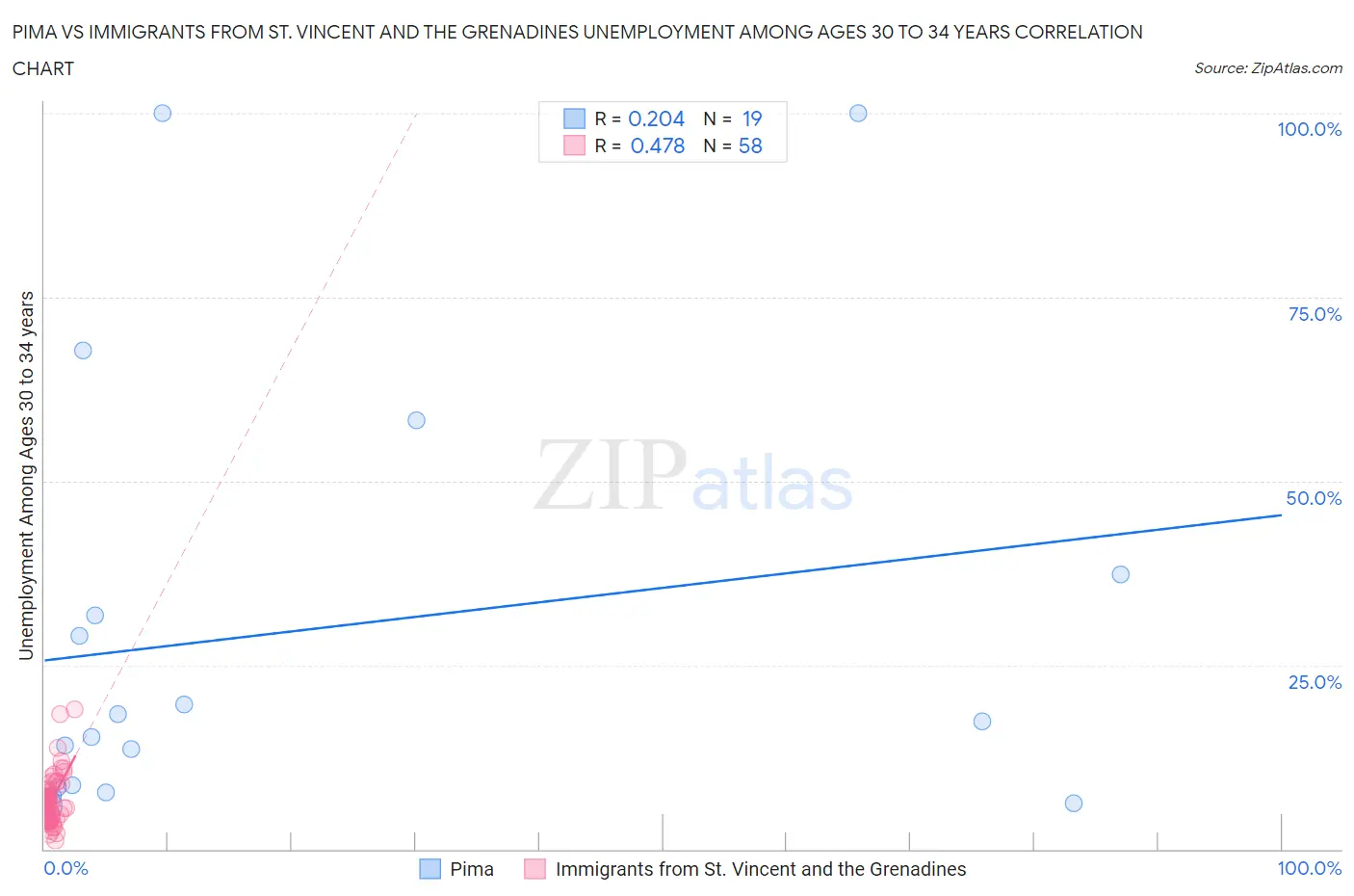 Pima vs Immigrants from St. Vincent and the Grenadines Unemployment Among Ages 30 to 34 years