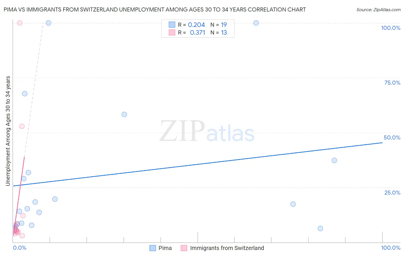 Pima vs Immigrants from Switzerland Unemployment Among Ages 30 to 34 years