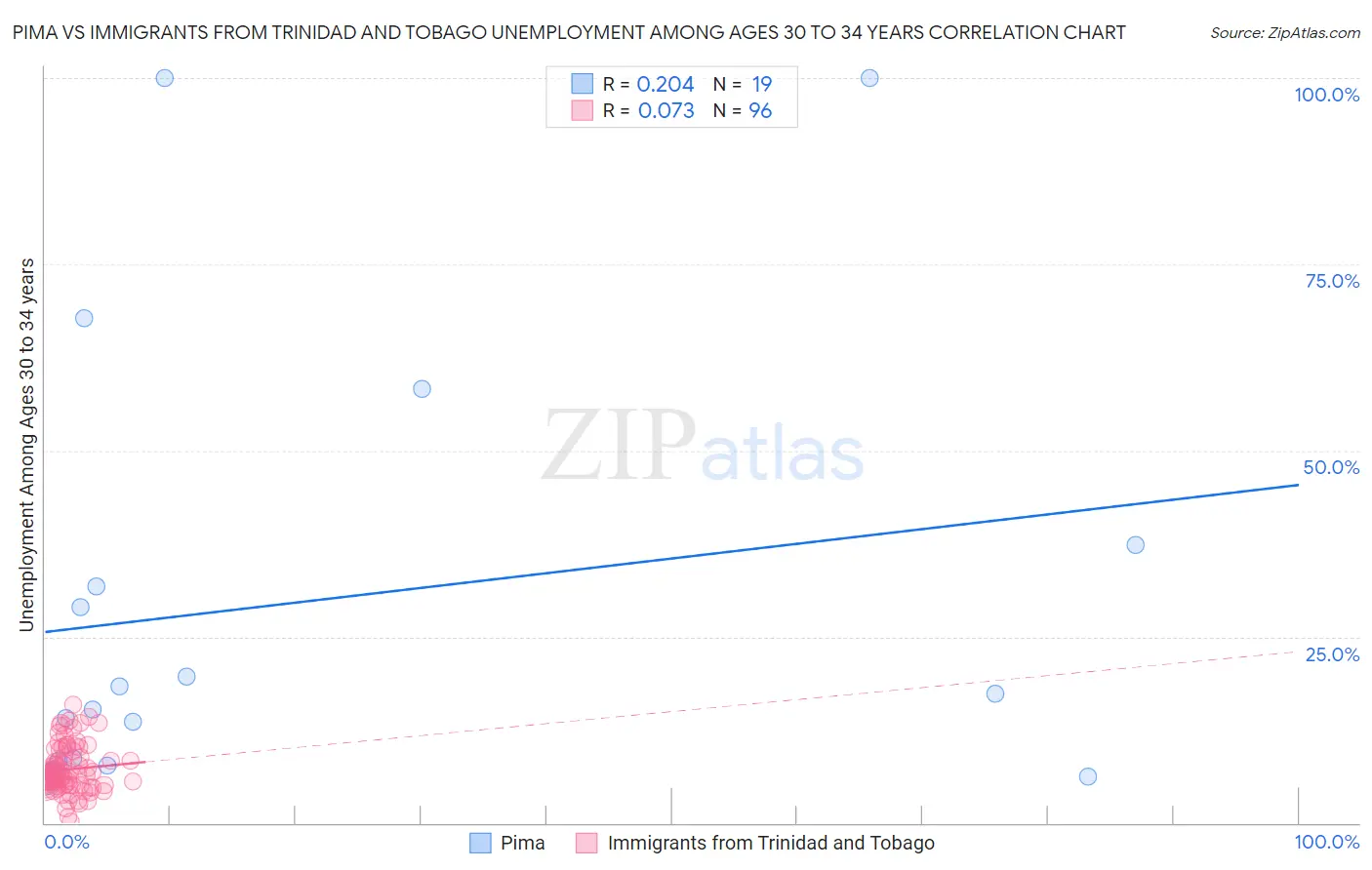 Pima vs Immigrants from Trinidad and Tobago Unemployment Among Ages 30 to 34 years