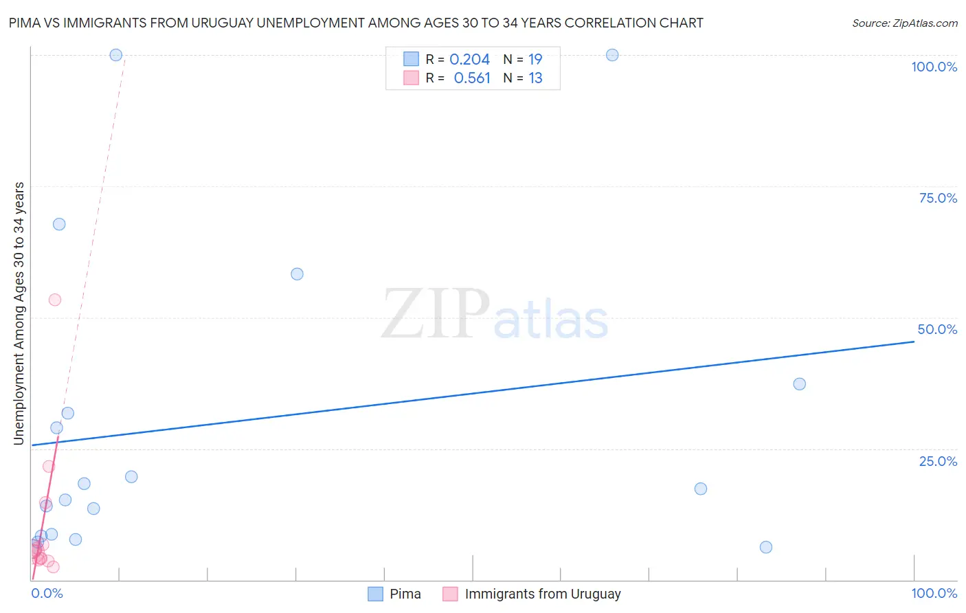 Pima vs Immigrants from Uruguay Unemployment Among Ages 30 to 34 years