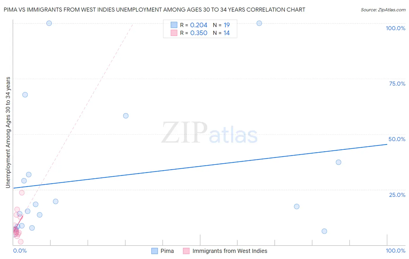 Pima vs Immigrants from West Indies Unemployment Among Ages 30 to 34 years