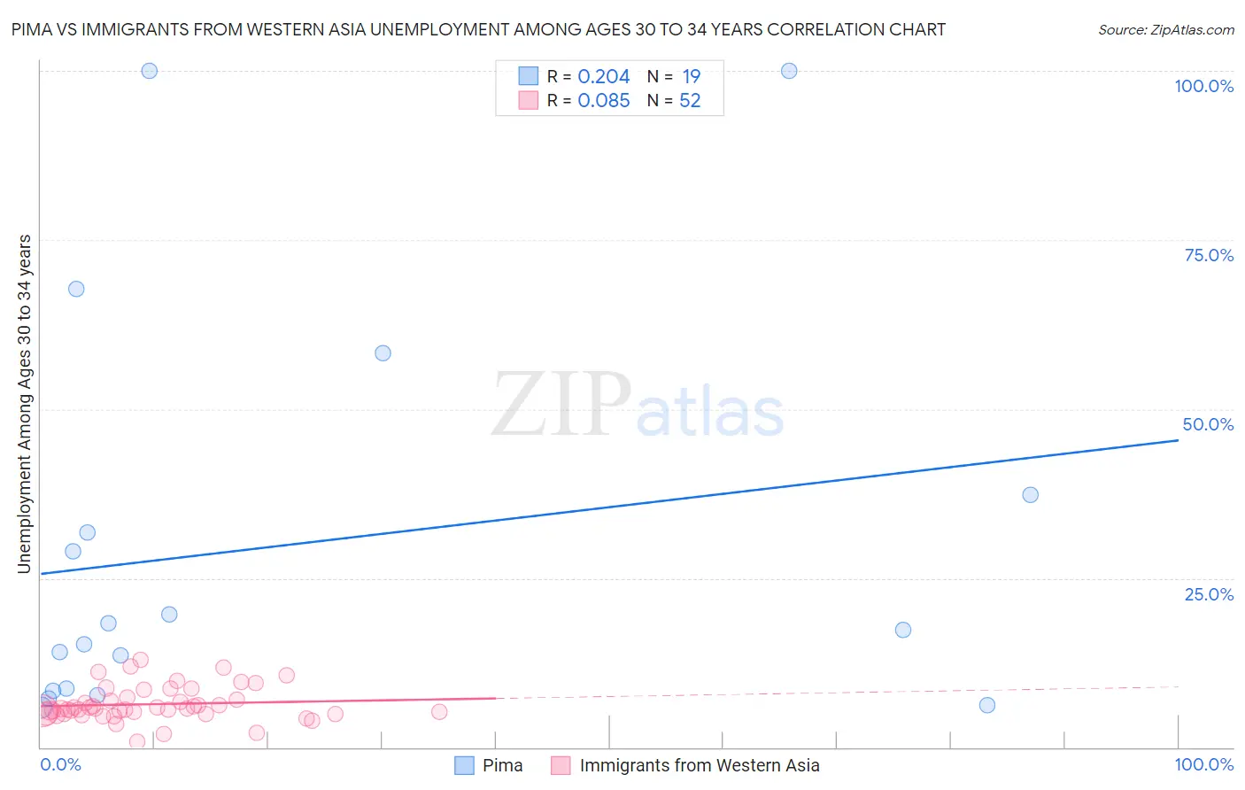 Pima vs Immigrants from Western Asia Unemployment Among Ages 30 to 34 years