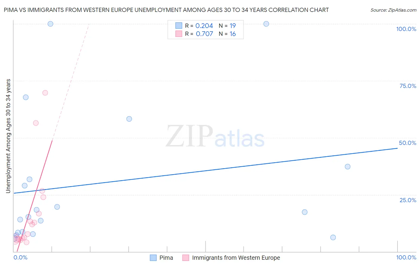 Pima vs Immigrants from Western Europe Unemployment Among Ages 30 to 34 years