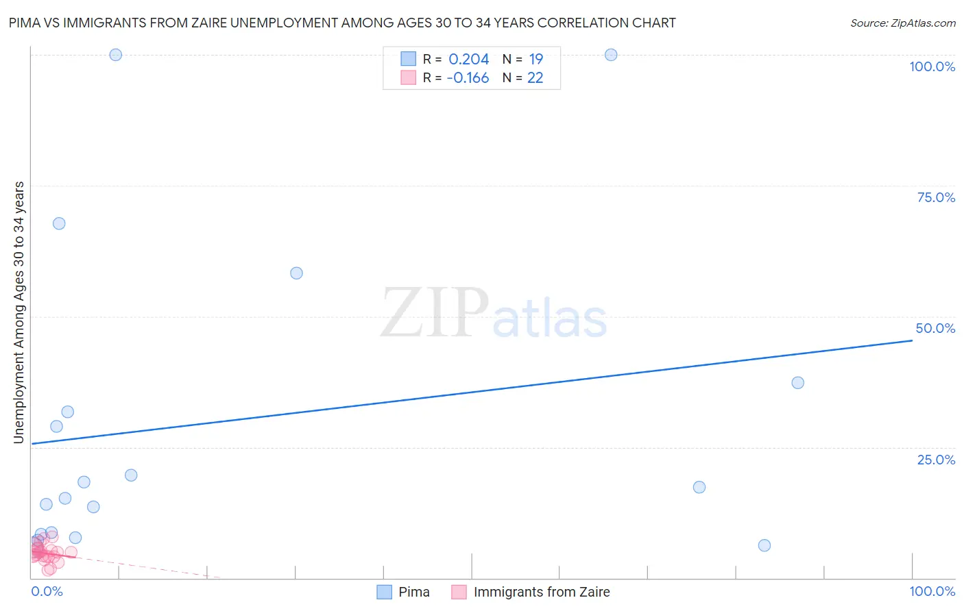 Pima vs Immigrants from Zaire Unemployment Among Ages 30 to 34 years