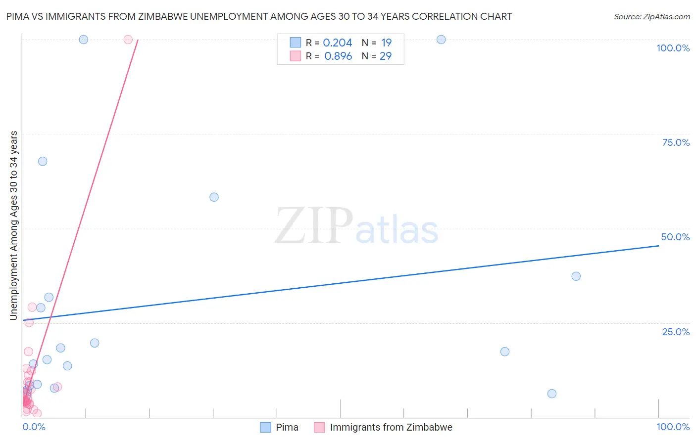 Pima vs Immigrants from Zimbabwe Unemployment Among Ages 30 to 34 years