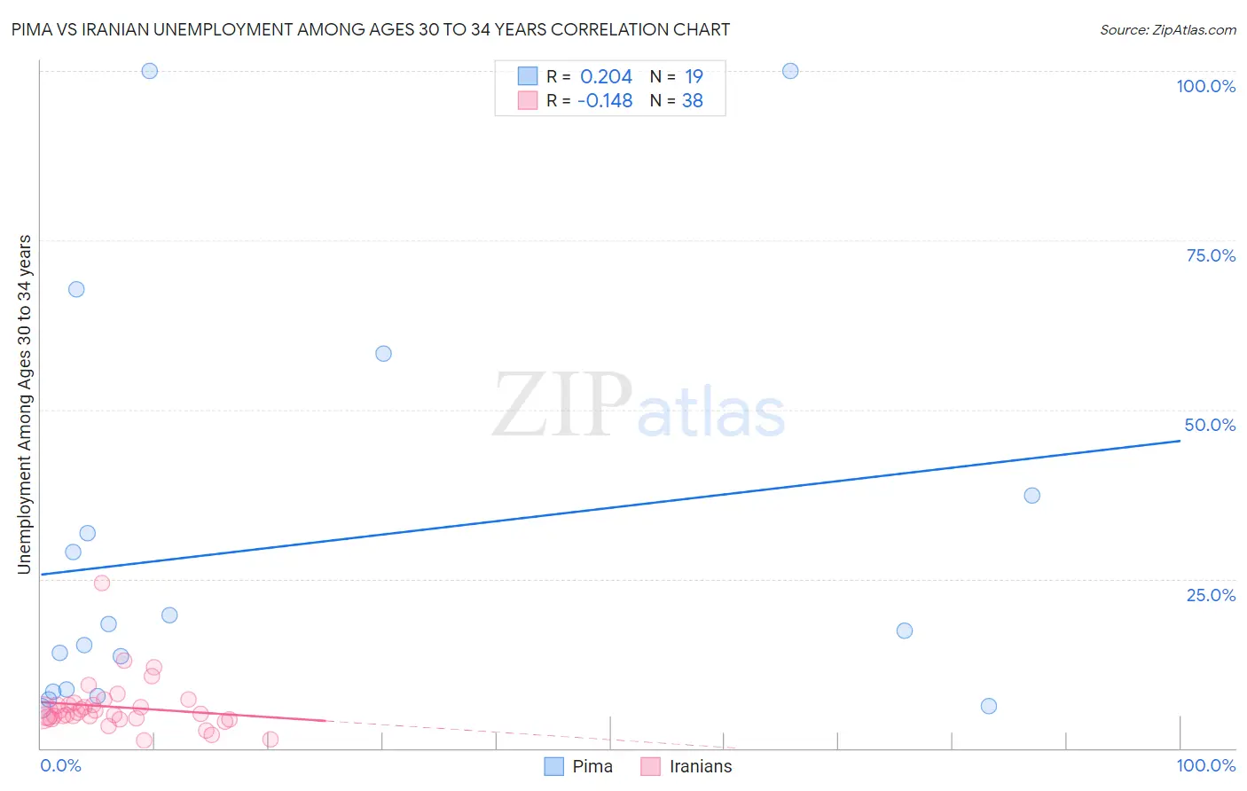 Pima vs Iranian Unemployment Among Ages 30 to 34 years
