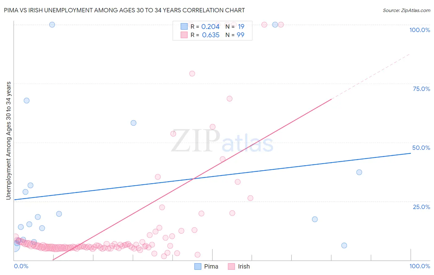Pima vs Irish Unemployment Among Ages 30 to 34 years
