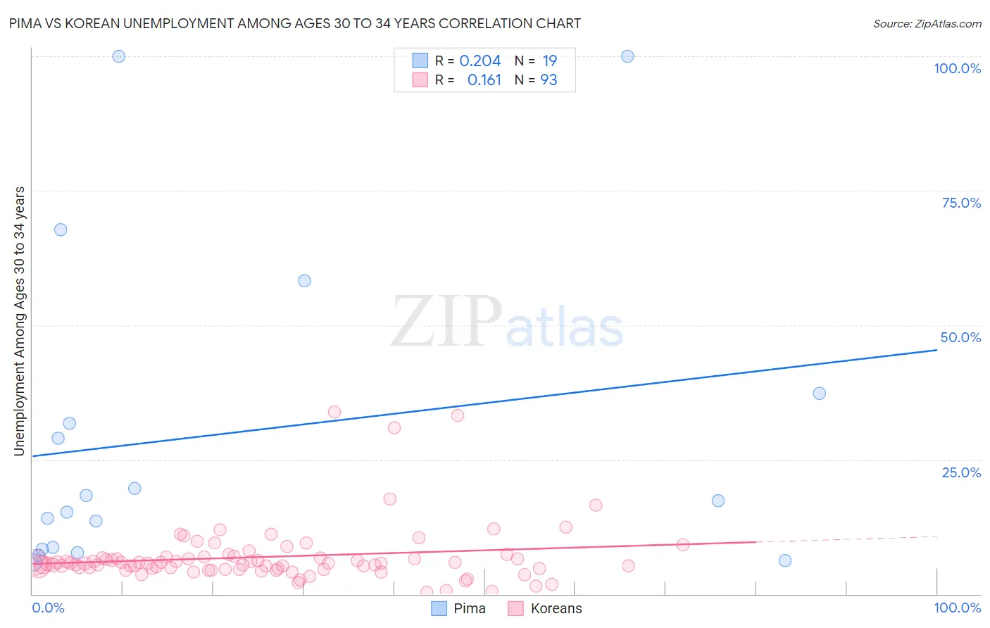 Pima vs Korean Unemployment Among Ages 30 to 34 years