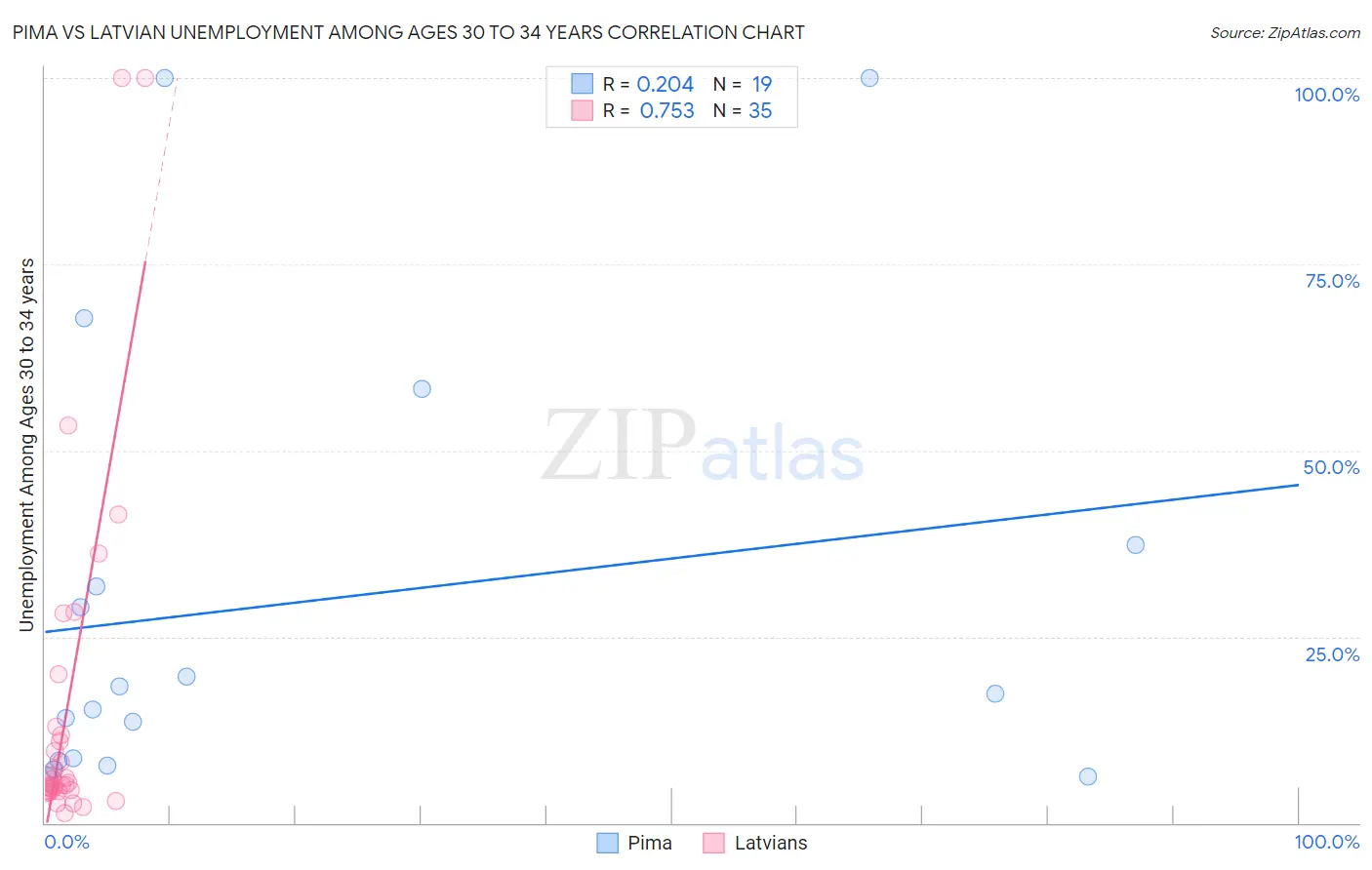 Pima vs Latvian Unemployment Among Ages 30 to 34 years