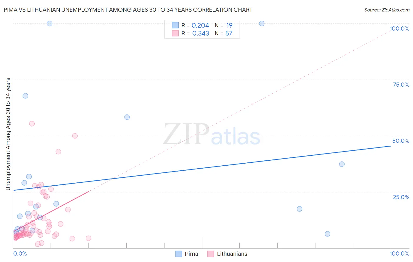 Pima vs Lithuanian Unemployment Among Ages 30 to 34 years