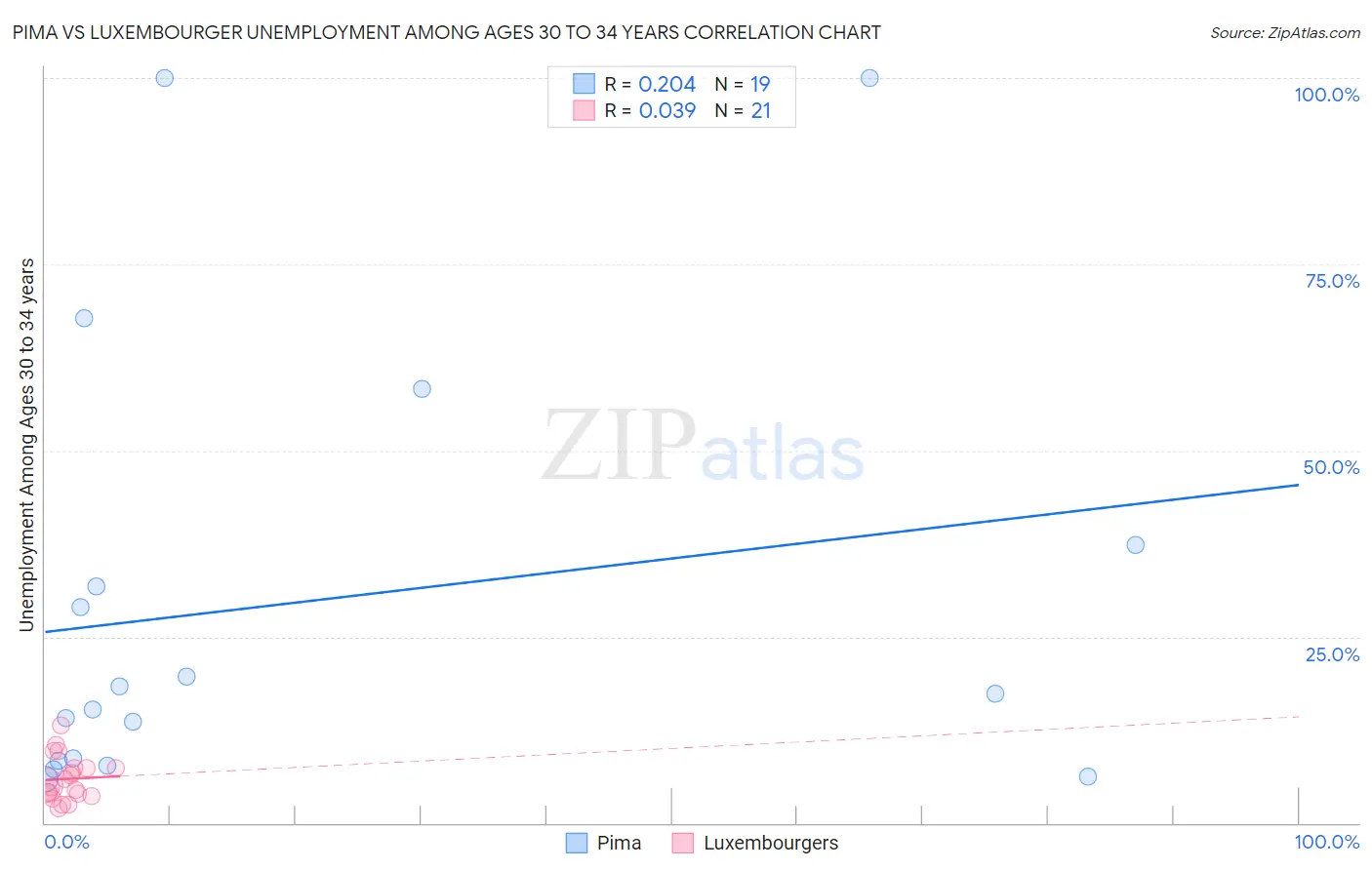 Pima vs Luxembourger Unemployment Among Ages 30 to 34 years