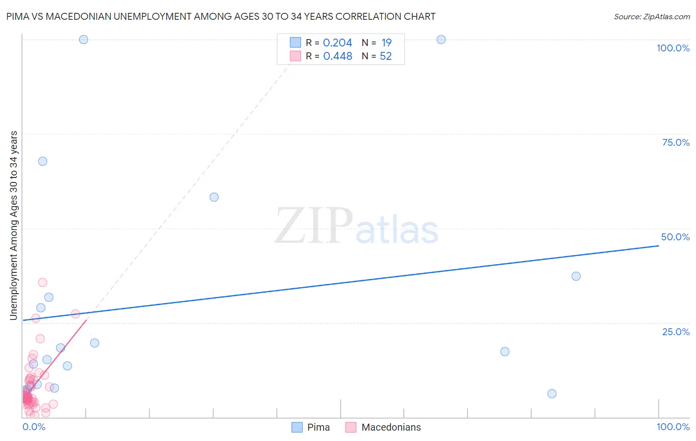 Pima vs Macedonian Unemployment Among Ages 30 to 34 years