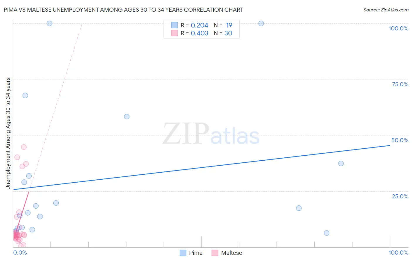 Pima vs Maltese Unemployment Among Ages 30 to 34 years