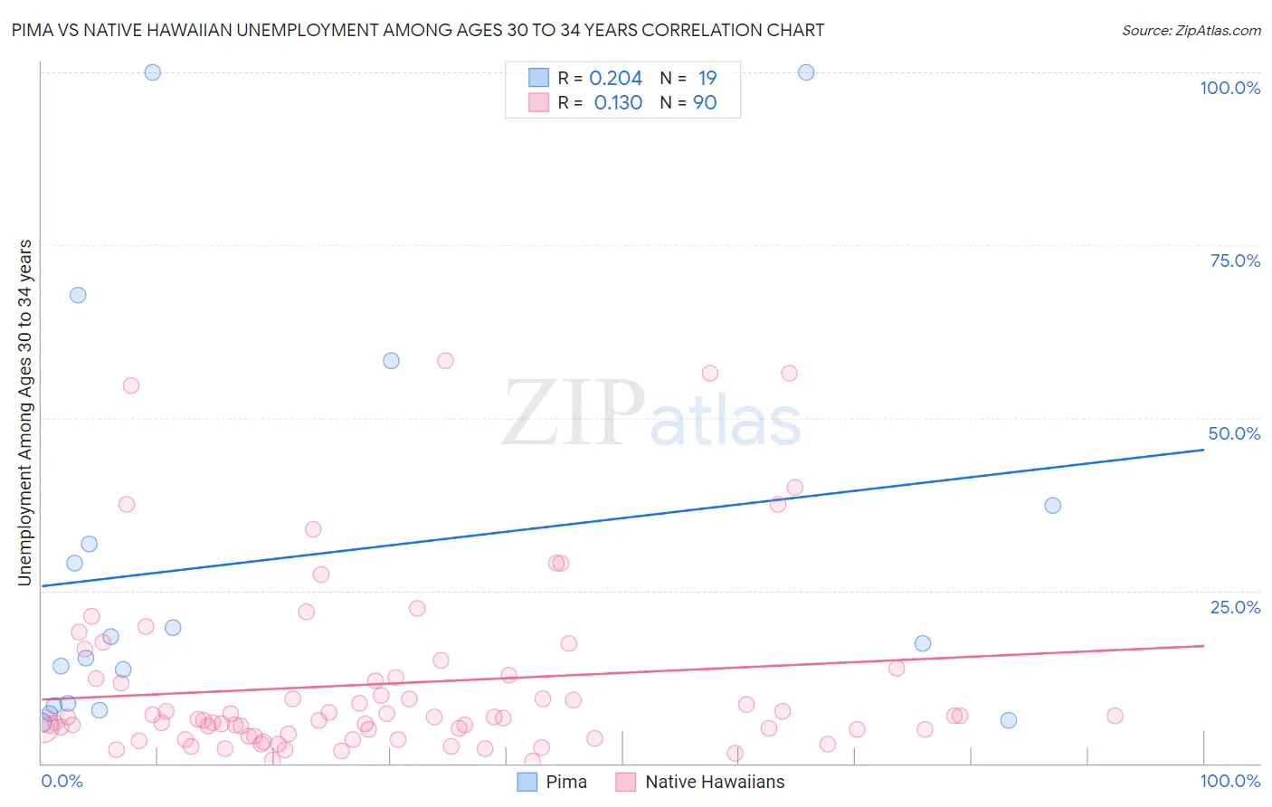 Pima vs Native Hawaiian Unemployment Among Ages 30 to 34 years