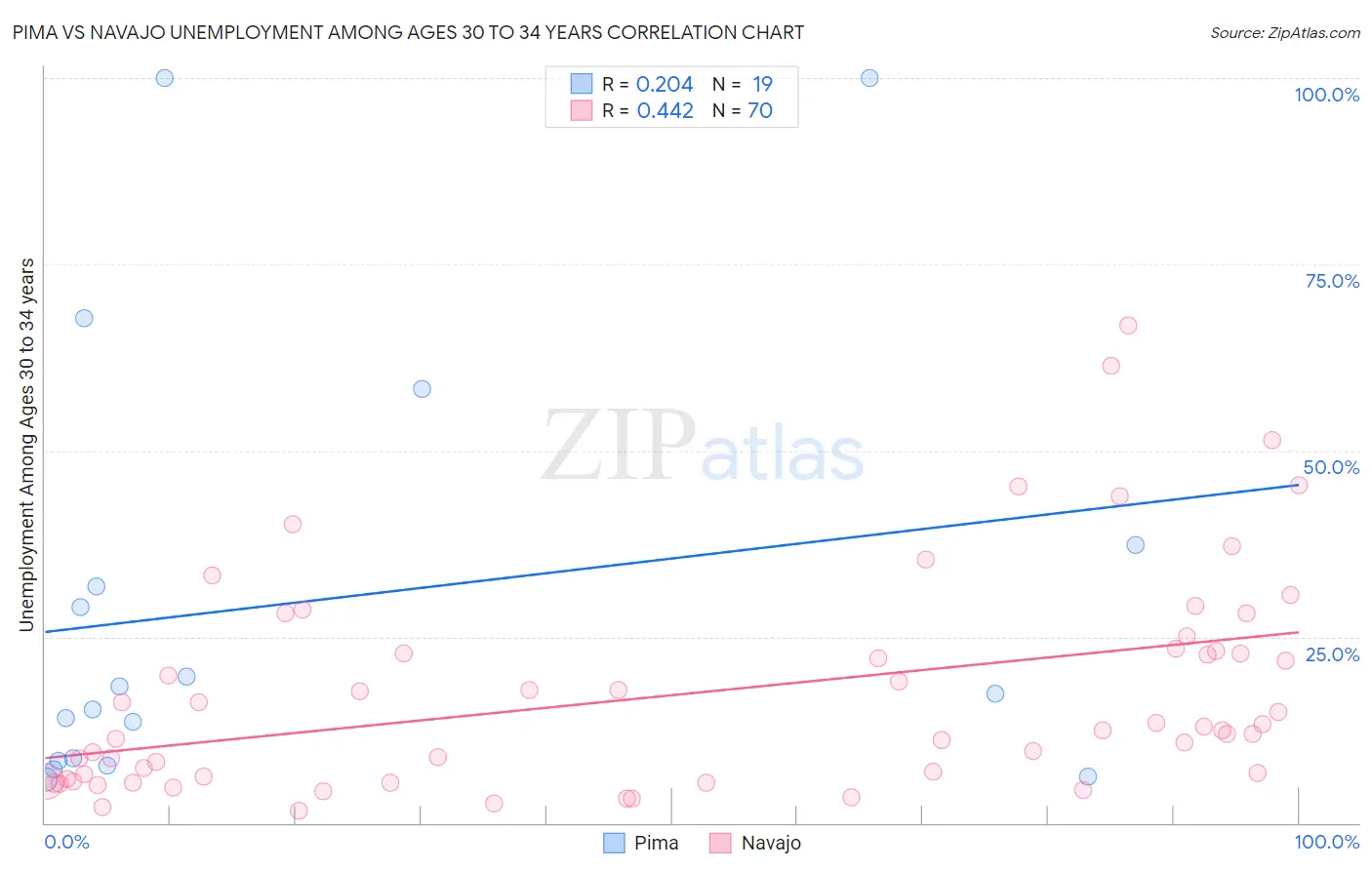 Pima vs Navajo Unemployment Among Ages 30 to 34 years