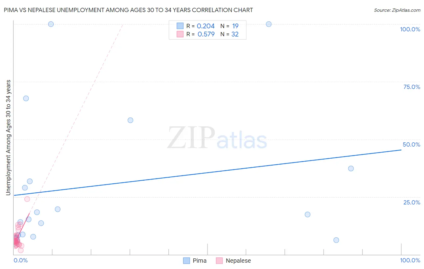 Pima vs Nepalese Unemployment Among Ages 30 to 34 years
