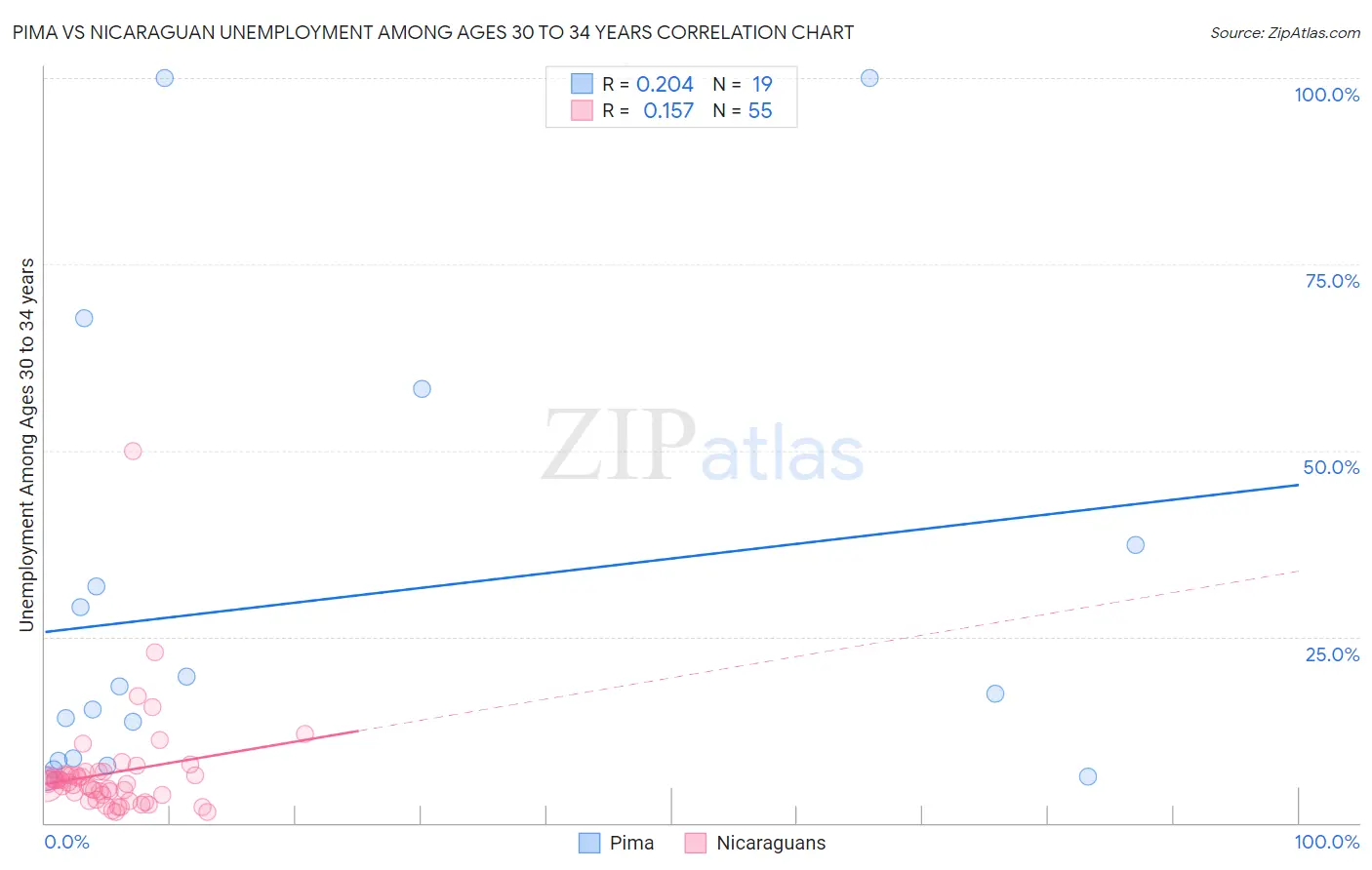 Pima vs Nicaraguan Unemployment Among Ages 30 to 34 years