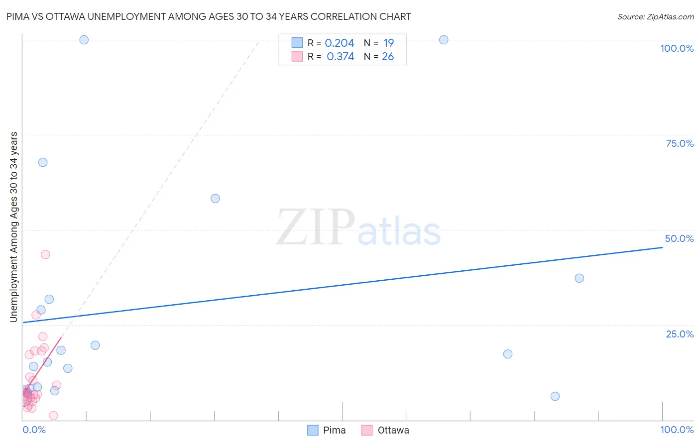Pima vs Ottawa Unemployment Among Ages 30 to 34 years