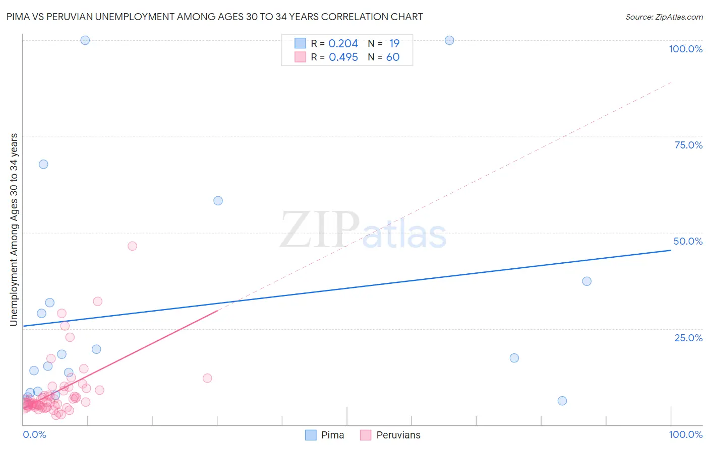 Pima vs Peruvian Unemployment Among Ages 30 to 34 years