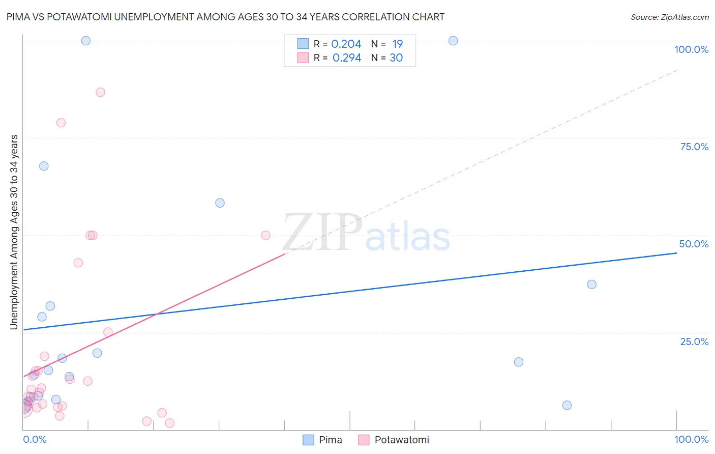 Pima vs Potawatomi Unemployment Among Ages 30 to 34 years