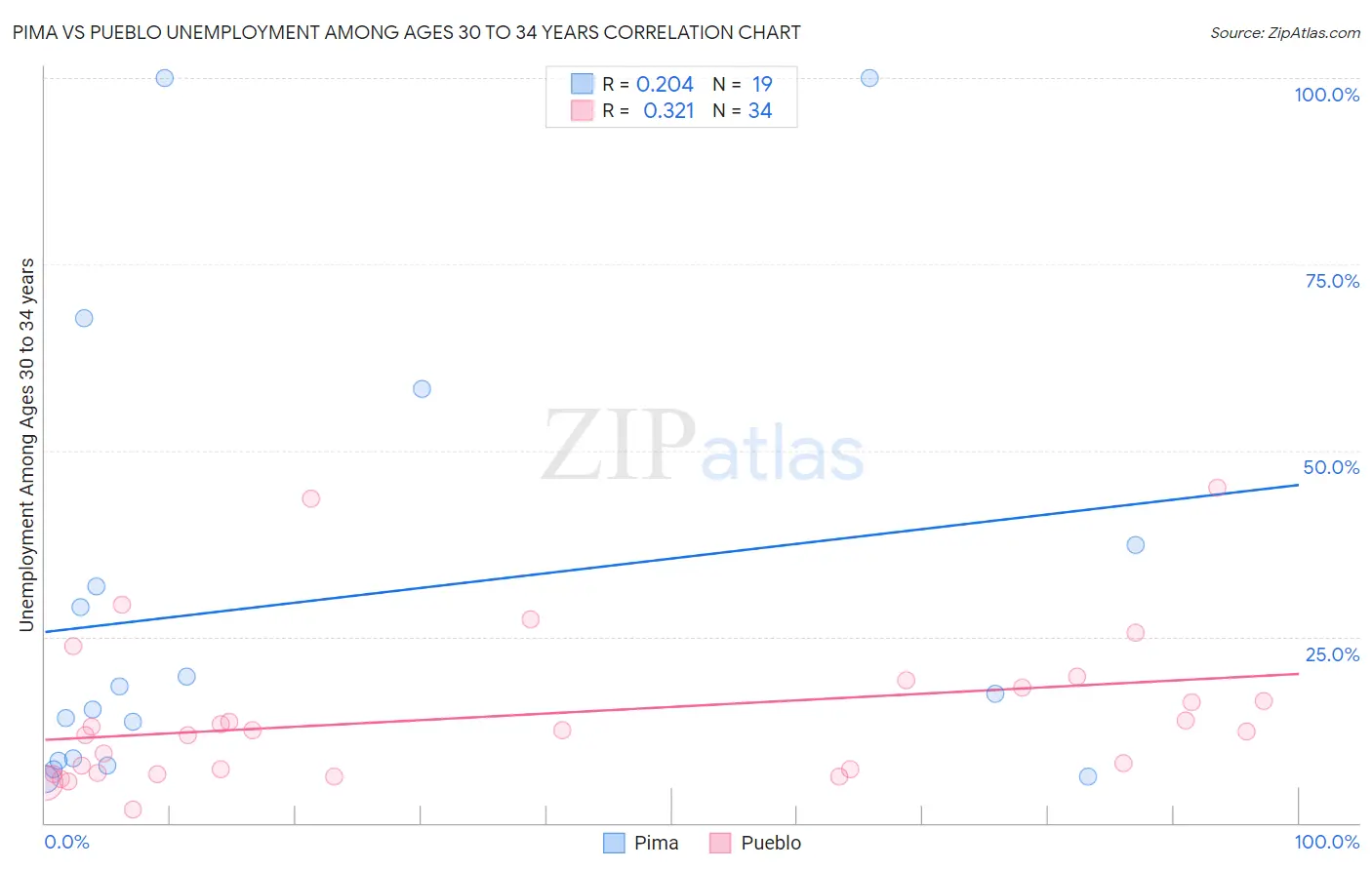 Pima vs Pueblo Unemployment Among Ages 30 to 34 years