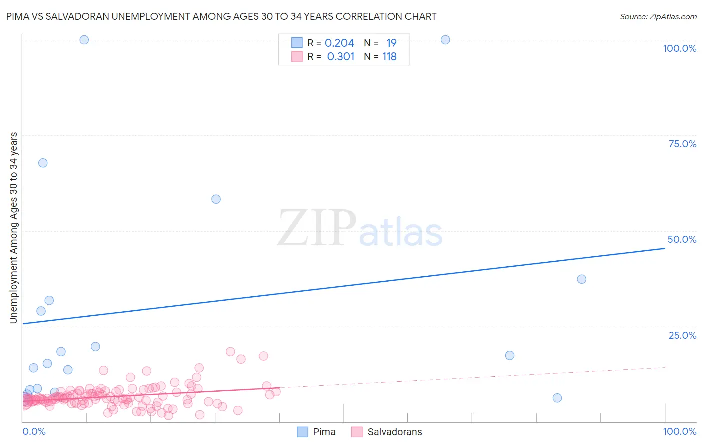 Pima vs Salvadoran Unemployment Among Ages 30 to 34 years