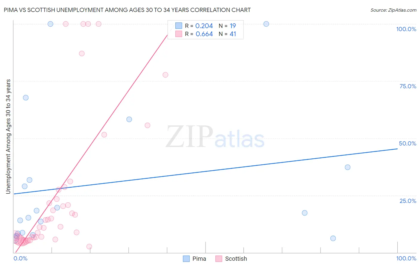 Pima vs Scottish Unemployment Among Ages 30 to 34 years