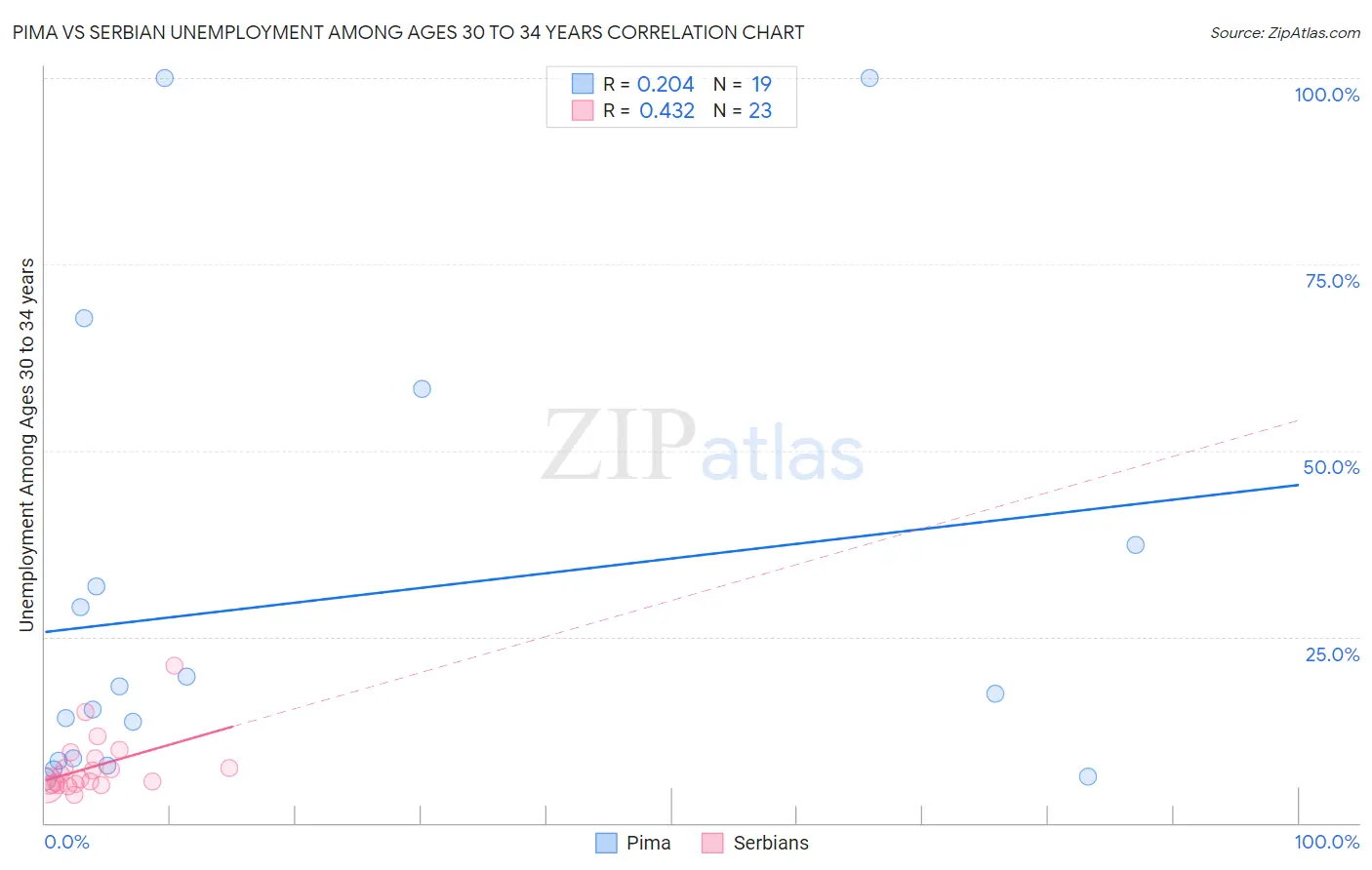 Pima vs Serbian Unemployment Among Ages 30 to 34 years