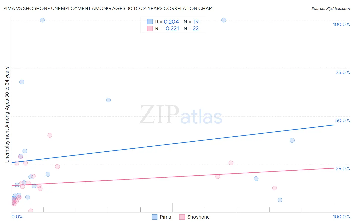 Pima vs Shoshone Unemployment Among Ages 30 to 34 years