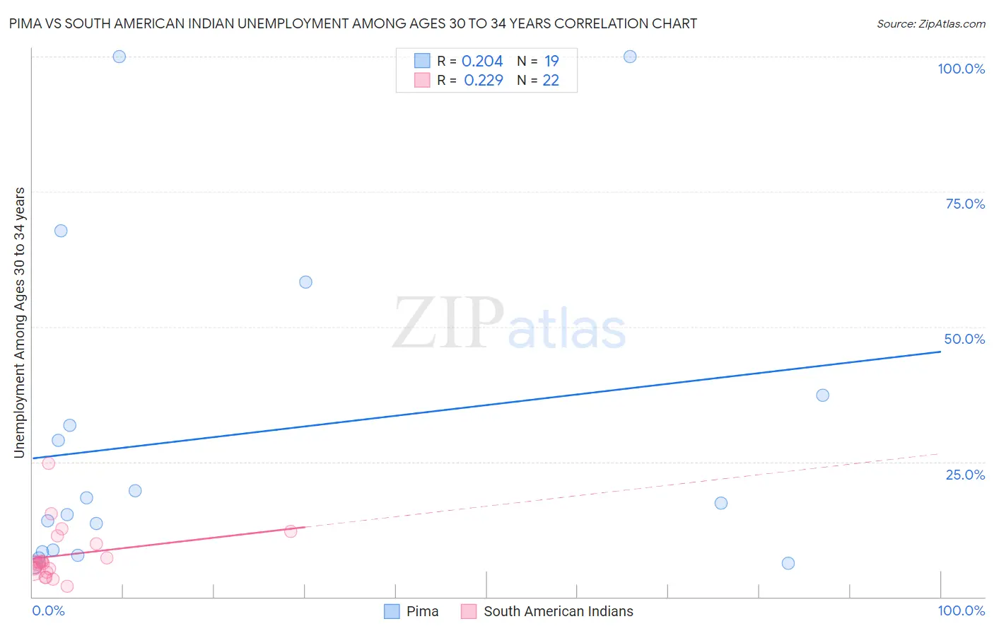 Pima vs South American Indian Unemployment Among Ages 30 to 34 years