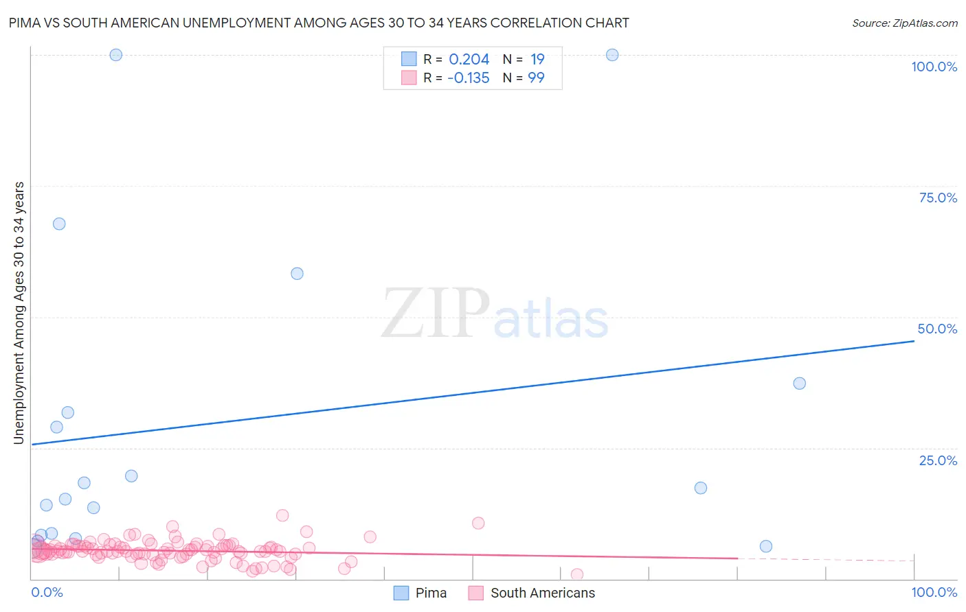Pima vs South American Unemployment Among Ages 30 to 34 years