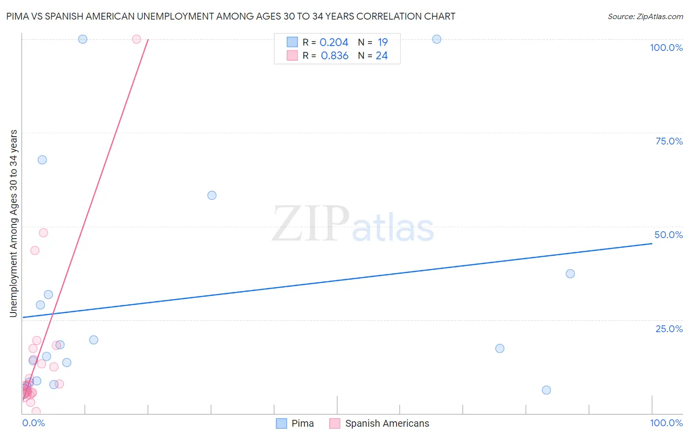 Pima vs Spanish American Unemployment Among Ages 30 to 34 years