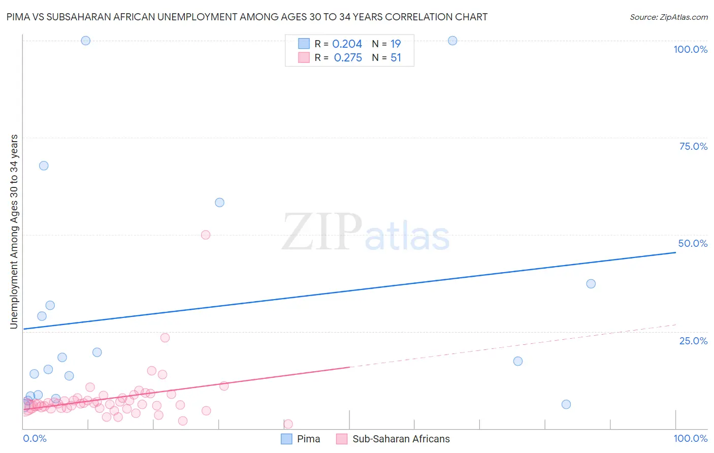 Pima vs Subsaharan African Unemployment Among Ages 30 to 34 years