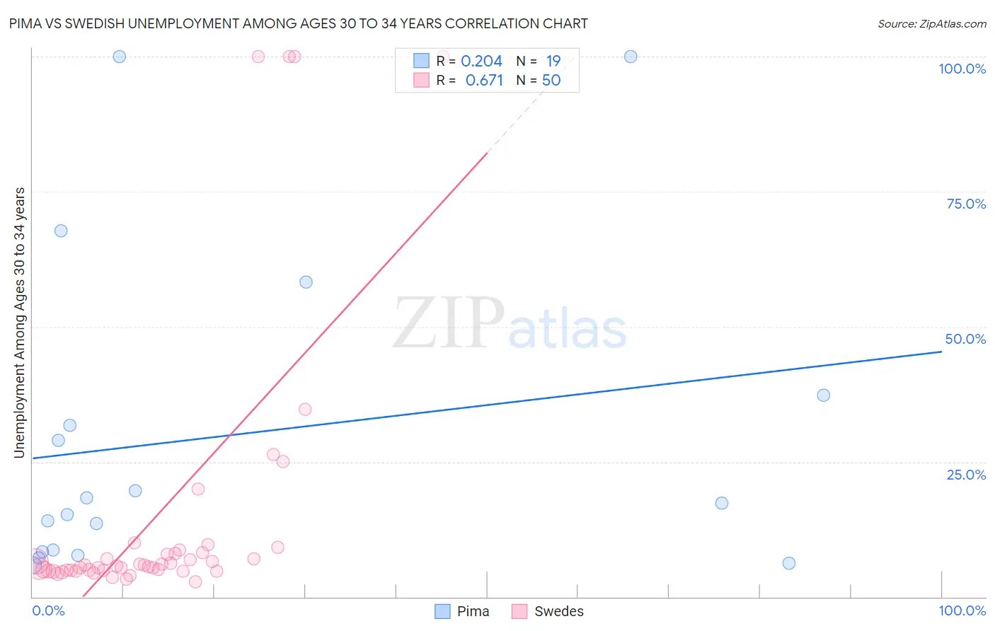 Pima vs Swedish Unemployment Among Ages 30 to 34 years