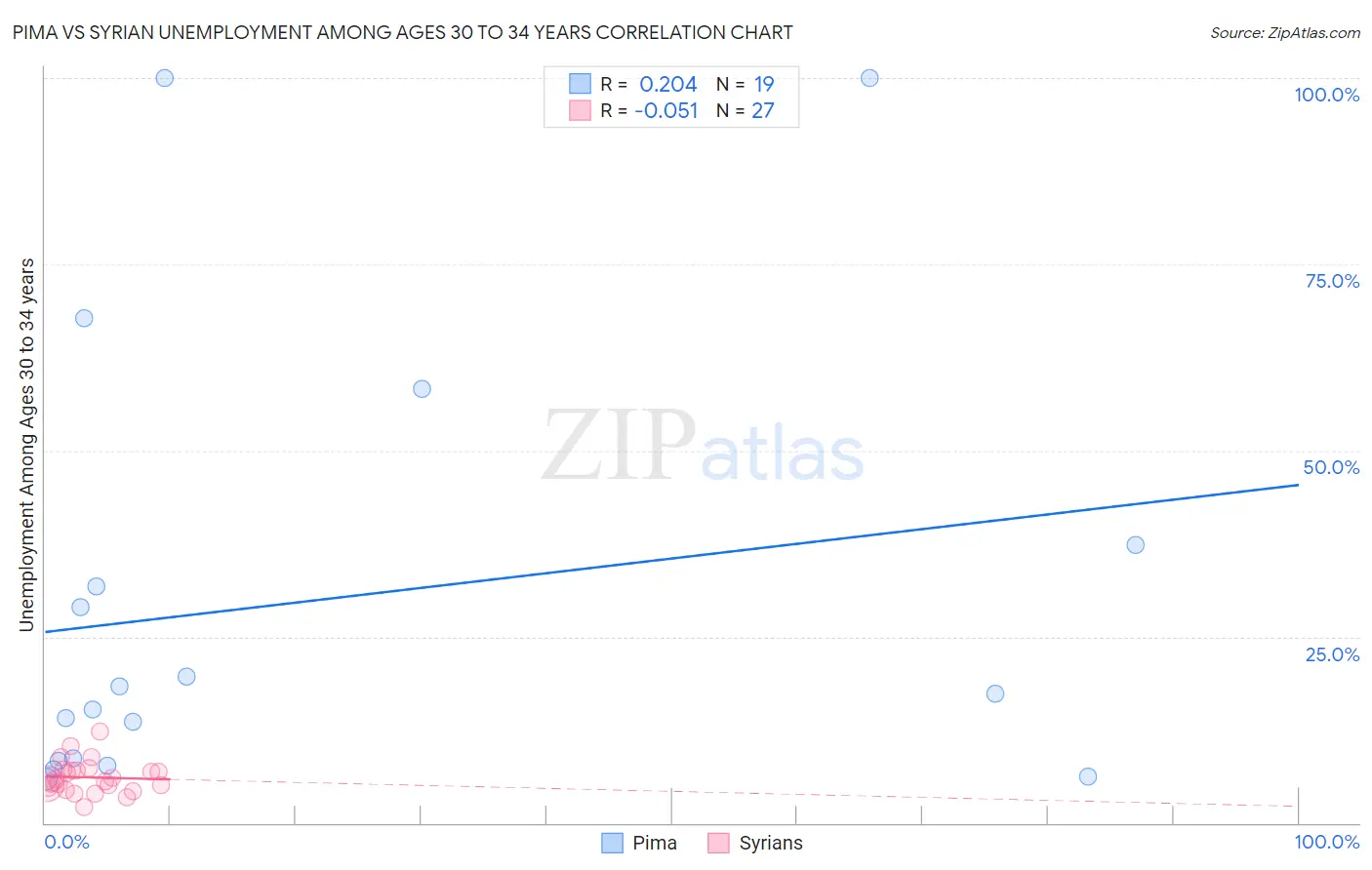 Pima vs Syrian Unemployment Among Ages 30 to 34 years