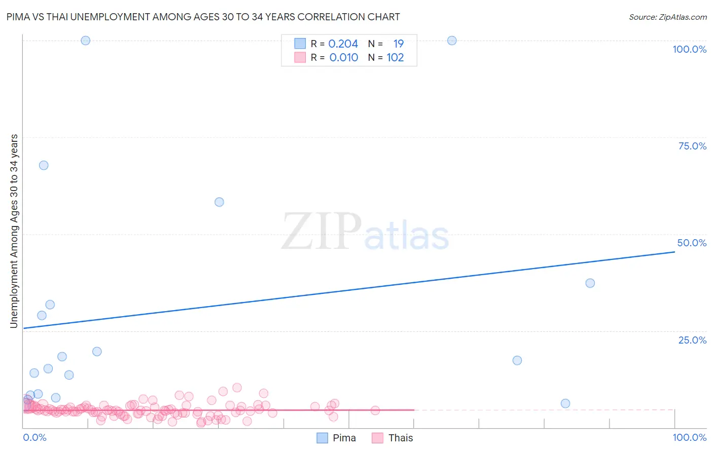 Pima vs Thai Unemployment Among Ages 30 to 34 years