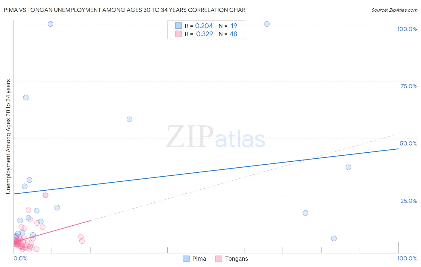Pima vs Tongan Unemployment Among Ages 30 to 34 years