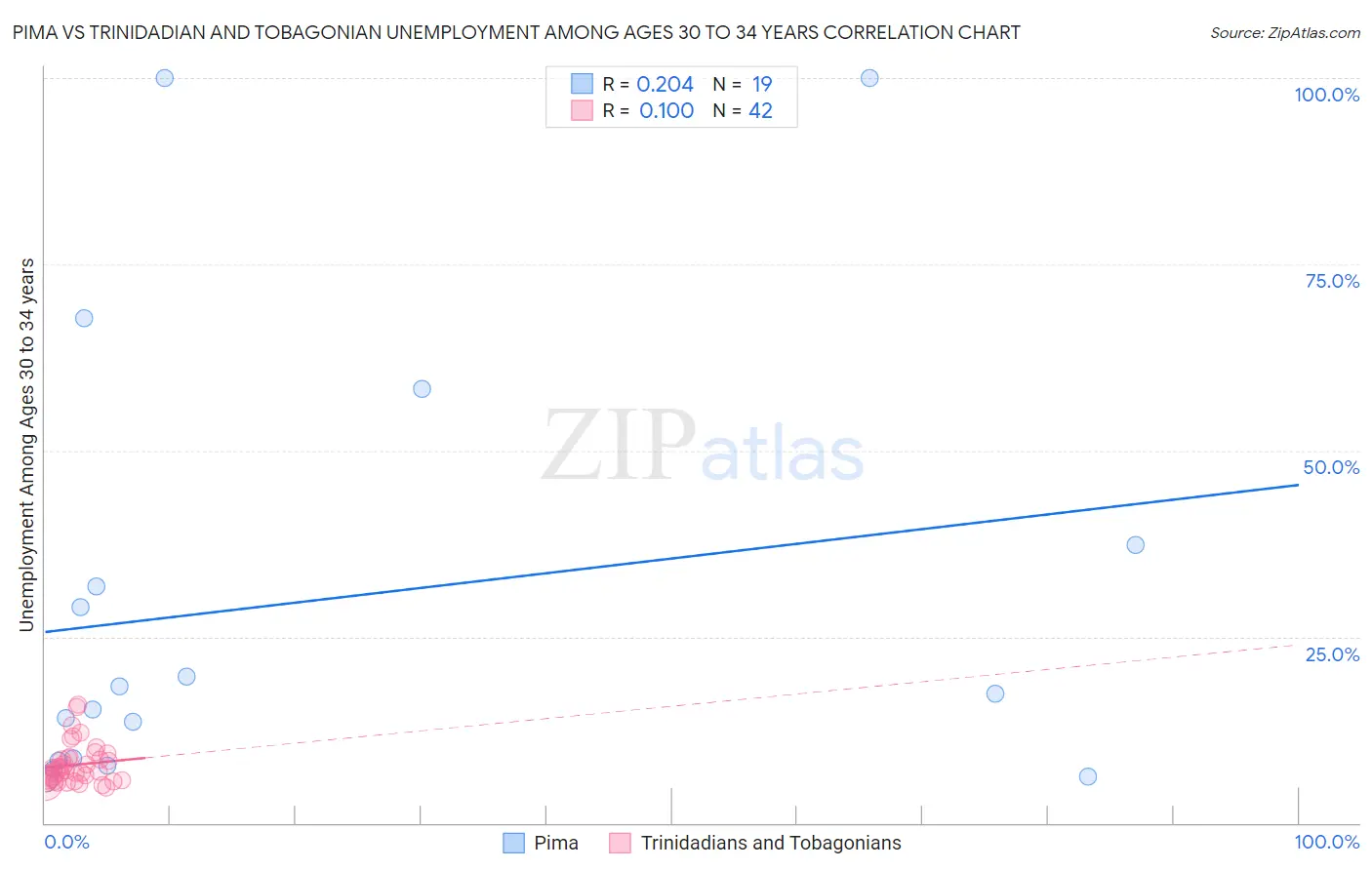 Pima vs Trinidadian and Tobagonian Unemployment Among Ages 30 to 34 years