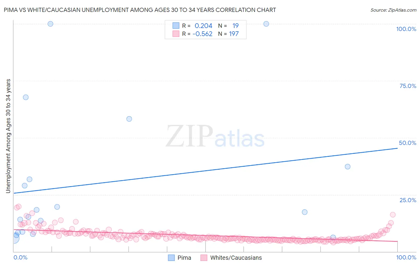 Pima vs White/Caucasian Unemployment Among Ages 30 to 34 years
