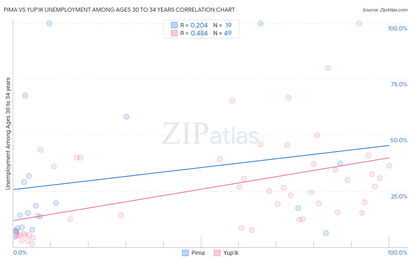 Pima vs Yup'ik Unemployment Among Ages 30 to 34 years
